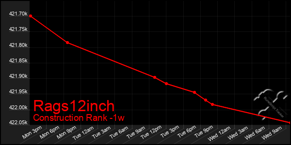 Last 7 Days Graph of Rags12inch