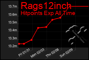 Total Graph of Rags12inch