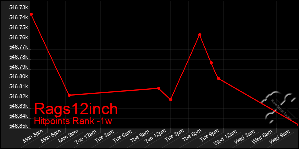 Last 7 Days Graph of Rags12inch