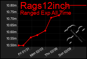 Total Graph of Rags12inch