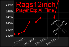 Total Graph of Rags12inch