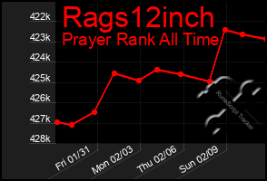 Total Graph of Rags12inch