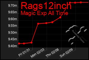 Total Graph of Rags12inch