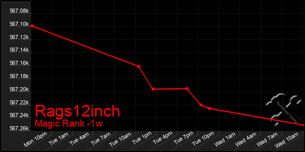 Last 7 Days Graph of Rags12inch