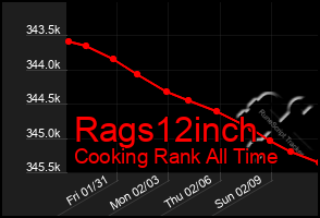 Total Graph of Rags12inch