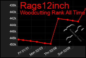 Total Graph of Rags12inch