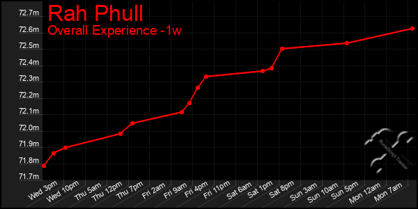 1 Week Graph of Rah Phull