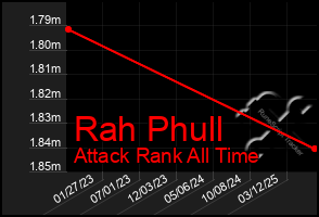 Total Graph of Rah Phull