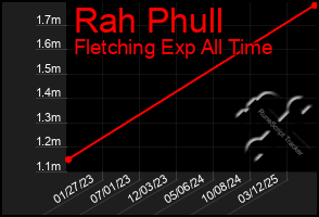Total Graph of Rah Phull