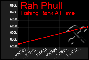Total Graph of Rah Phull