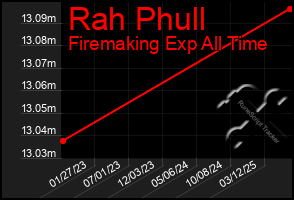 Total Graph of Rah Phull