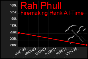 Total Graph of Rah Phull