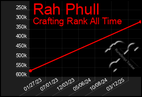 Total Graph of Rah Phull