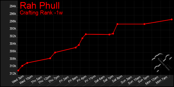 Last 7 Days Graph of Rah Phull