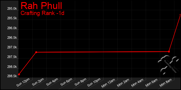 Last 24 Hours Graph of Rah Phull