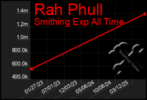 Total Graph of Rah Phull
