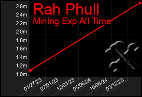 Total Graph of Rah Phull
