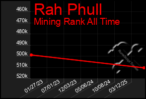 Total Graph of Rah Phull