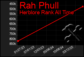 Total Graph of Rah Phull
