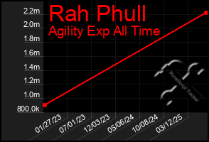 Total Graph of Rah Phull