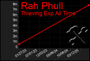 Total Graph of Rah Phull