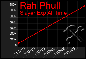 Total Graph of Rah Phull