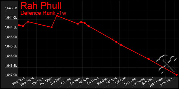 Last 7 Days Graph of Rah Phull