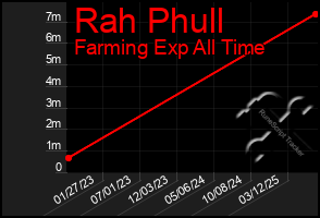Total Graph of Rah Phull