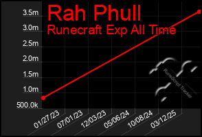 Total Graph of Rah Phull
