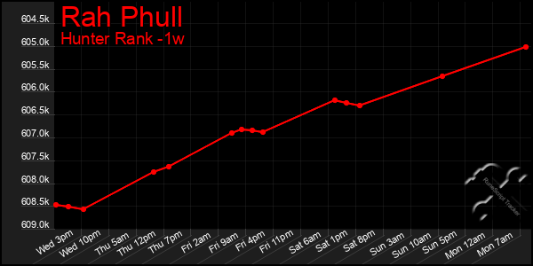 Last 7 Days Graph of Rah Phull
