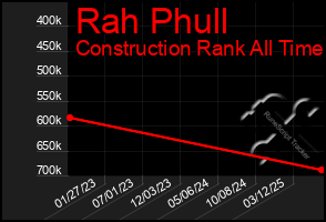 Total Graph of Rah Phull