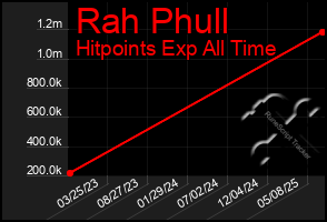 Total Graph of Rah Phull