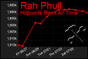 Total Graph of Rah Phull