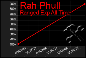 Total Graph of Rah Phull