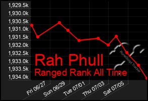 Total Graph of Rah Phull