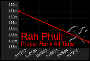 Total Graph of Rah Phull