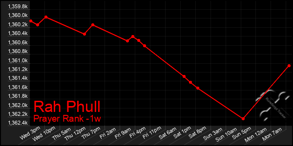 Last 7 Days Graph of Rah Phull