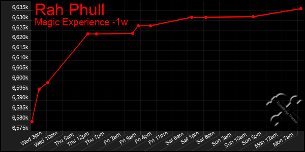 Last 7 Days Graph of Rah Phull