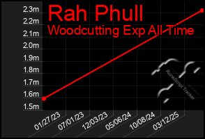 Total Graph of Rah Phull