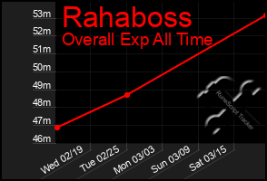 Total Graph of Rahaboss
