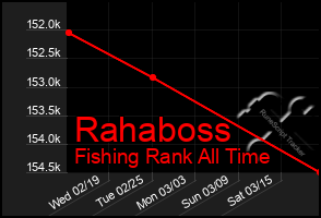 Total Graph of Rahaboss