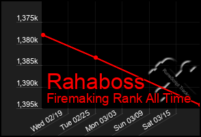 Total Graph of Rahaboss