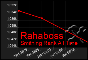 Total Graph of Rahaboss