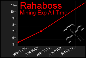 Total Graph of Rahaboss