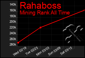 Total Graph of Rahaboss