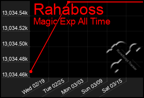 Total Graph of Rahaboss