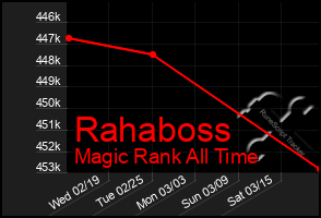 Total Graph of Rahaboss