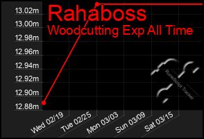 Total Graph of Rahaboss