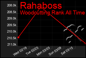 Total Graph of Rahaboss