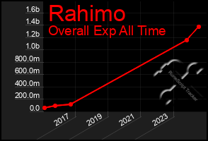 Total Graph of Rahimo